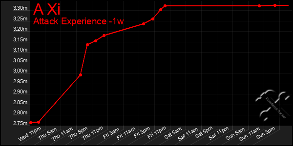 Last 7 Days Graph of A Xi