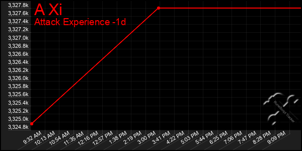 Last 24 Hours Graph of A Xi