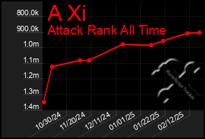 Total Graph of A Xi