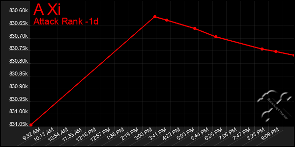 Last 24 Hours Graph of A Xi