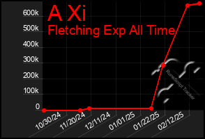 Total Graph of A Xi