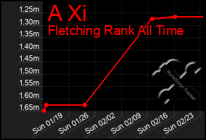 Total Graph of A Xi