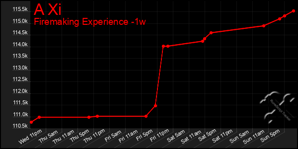 Last 7 Days Graph of A Xi