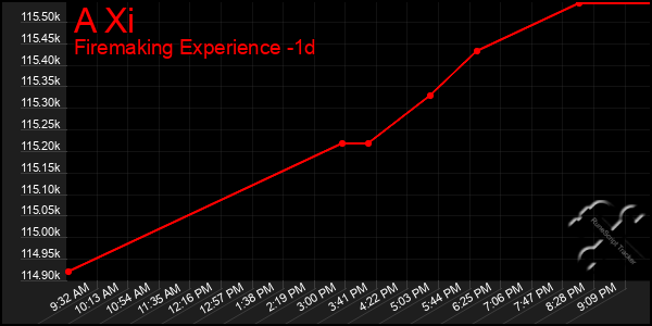 Last 24 Hours Graph of A Xi