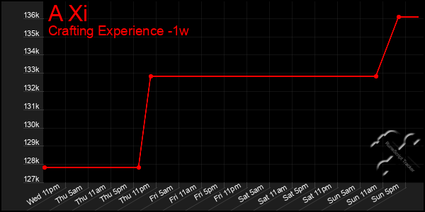 Last 7 Days Graph of A Xi