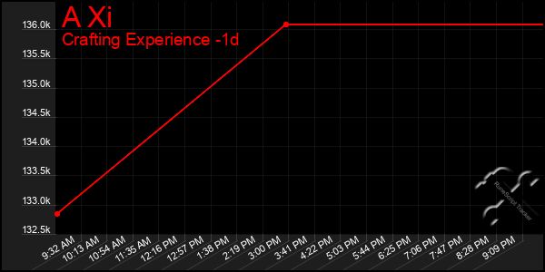 Last 24 Hours Graph of A Xi