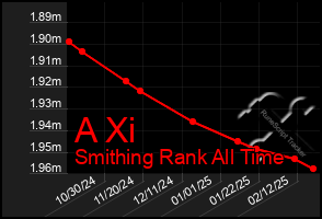 Total Graph of A Xi