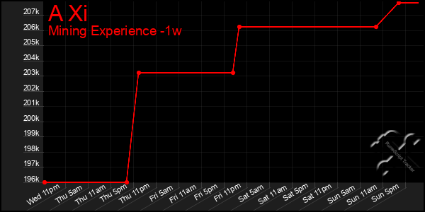 Last 7 Days Graph of A Xi