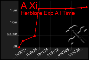 Total Graph of A Xi