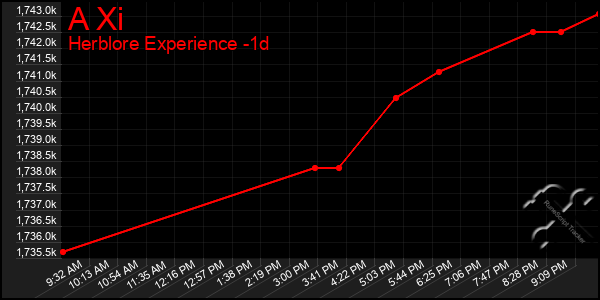 Last 24 Hours Graph of A Xi