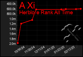 Total Graph of A Xi