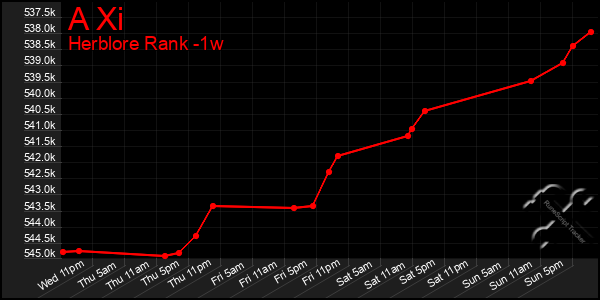 Last 7 Days Graph of A Xi