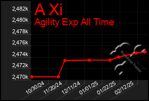 Total Graph of A Xi