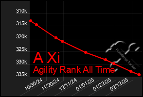 Total Graph of A Xi