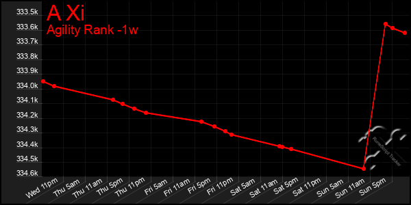 Last 7 Days Graph of A Xi