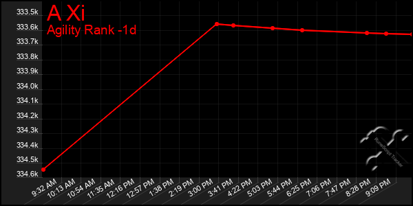 Last 24 Hours Graph of A Xi