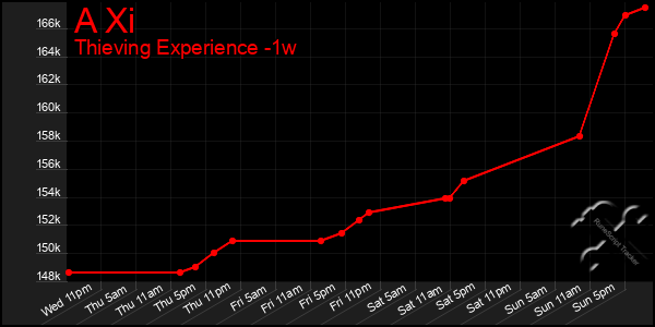 Last 7 Days Graph of A Xi