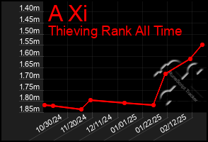 Total Graph of A Xi