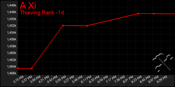 Last 24 Hours Graph of A Xi