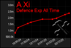 Total Graph of A Xi