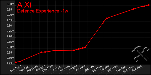 Last 7 Days Graph of A Xi