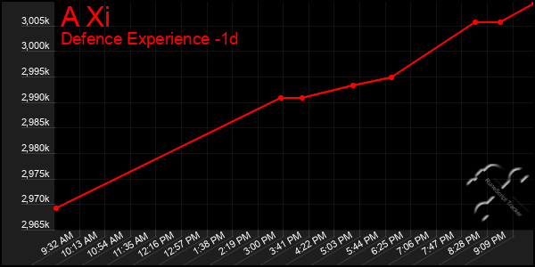 Last 24 Hours Graph of A Xi