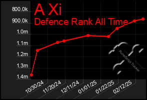 Total Graph of A Xi