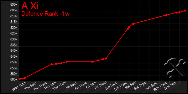 Last 7 Days Graph of A Xi