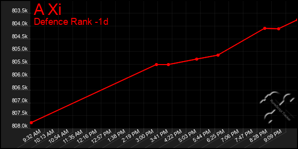 Last 24 Hours Graph of A Xi