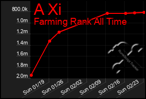 Total Graph of A Xi