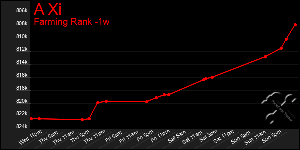 Last 7 Days Graph of A Xi