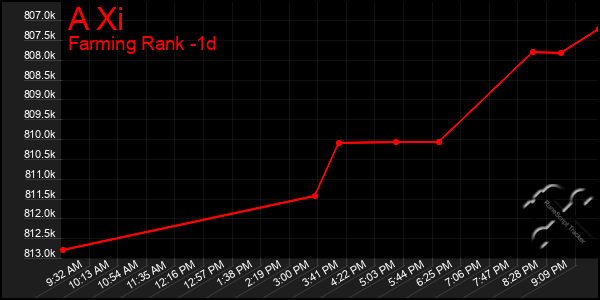 Last 24 Hours Graph of A Xi