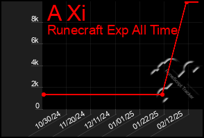 Total Graph of A Xi