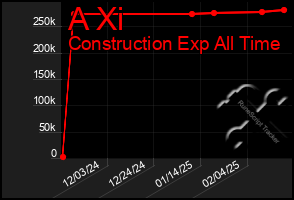 Total Graph of A Xi