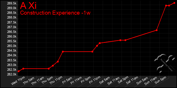 Last 7 Days Graph of A Xi