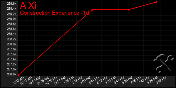 Last 24 Hours Graph of A Xi