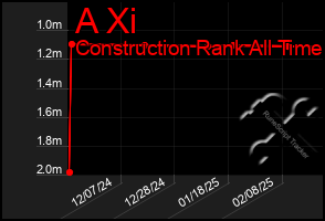 Total Graph of A Xi