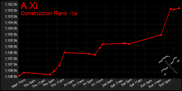 Last 7 Days Graph of A Xi