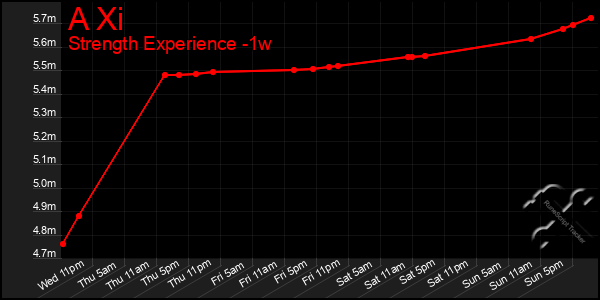 Last 7 Days Graph of A Xi