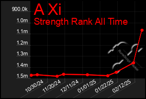 Total Graph of A Xi