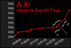 Total Graph of A Xi