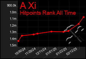 Total Graph of A Xi