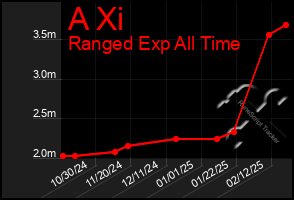 Total Graph of A Xi