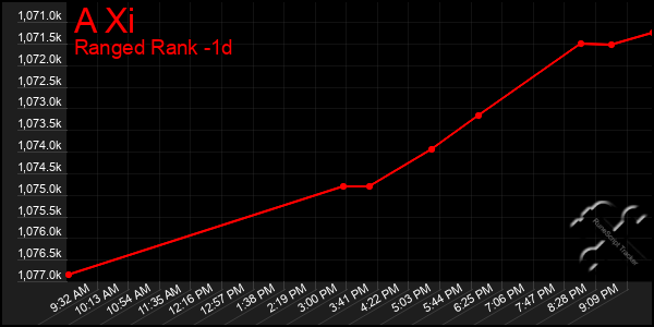 Last 24 Hours Graph of A Xi