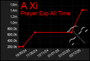 Total Graph of A Xi