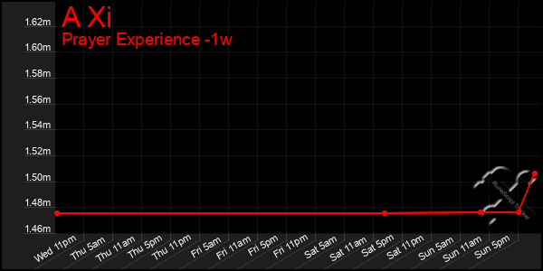 Last 7 Days Graph of A Xi