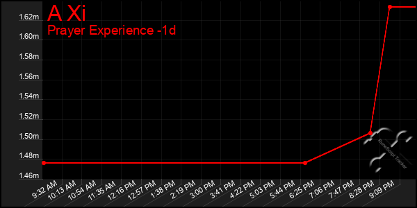 Last 24 Hours Graph of A Xi