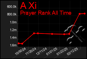 Total Graph of A Xi