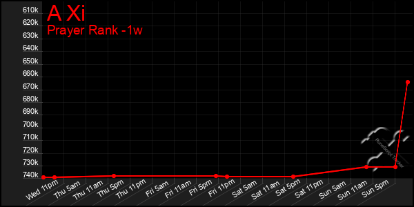 Last 7 Days Graph of A Xi