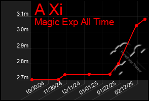 Total Graph of A Xi